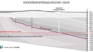 Prace w kopalni Rudna toczą się nawet na głębokości 1200 m