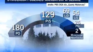 Prawdopodobny podział mandatów w Sejmie