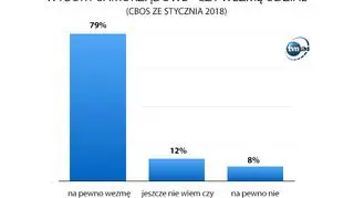 Prawie 80 procent Polaków weźmie udział w wyborach do samorządu