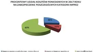 Prawie dwie trzecie kosztów zabezpieczenia imprez masowych generują mecze piłkarskie