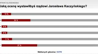 Prawie tyle samo ocen "bardzo dobrych" co "niedostatecznych"