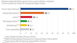 Preferencje partyjne (listopad/grudzień 2019)