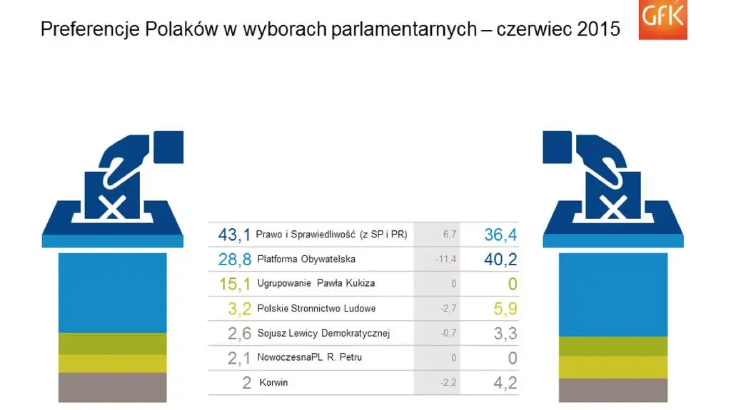 Preferencje wyborcze Polaków 