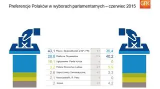 Preferencje wyborcze Polaków 