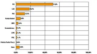 Preferencje wyborcze polskiej emigracji