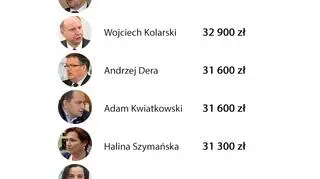 Premie dla ministrów z Kancelarii Prezydenta RP