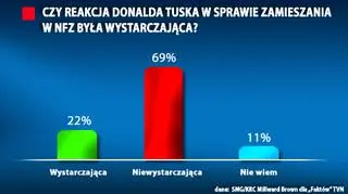 Premier powinien zareagować ostrzej/tvn24.pl