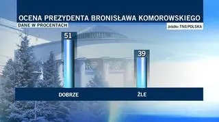 Prezydenta ocenia dobrze ponad połowa Polaków