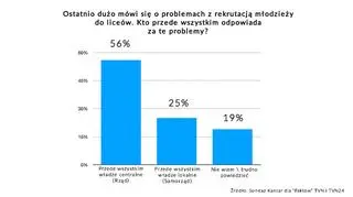 Problemy z rekrutacją młodzieży do liceów. Wyniki sondażu Kantar dla "Faktów" TVN i TVN24