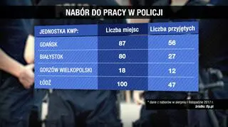 Problemy z zapełnianiem etatów w policji
