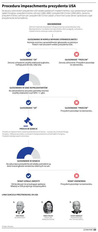 Procedura impeachmentu prezydenta USA