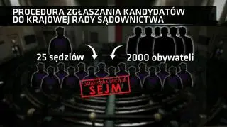 Procedura zgłaszania kandydatów do nowej Krajowej Rady Sądownictwa