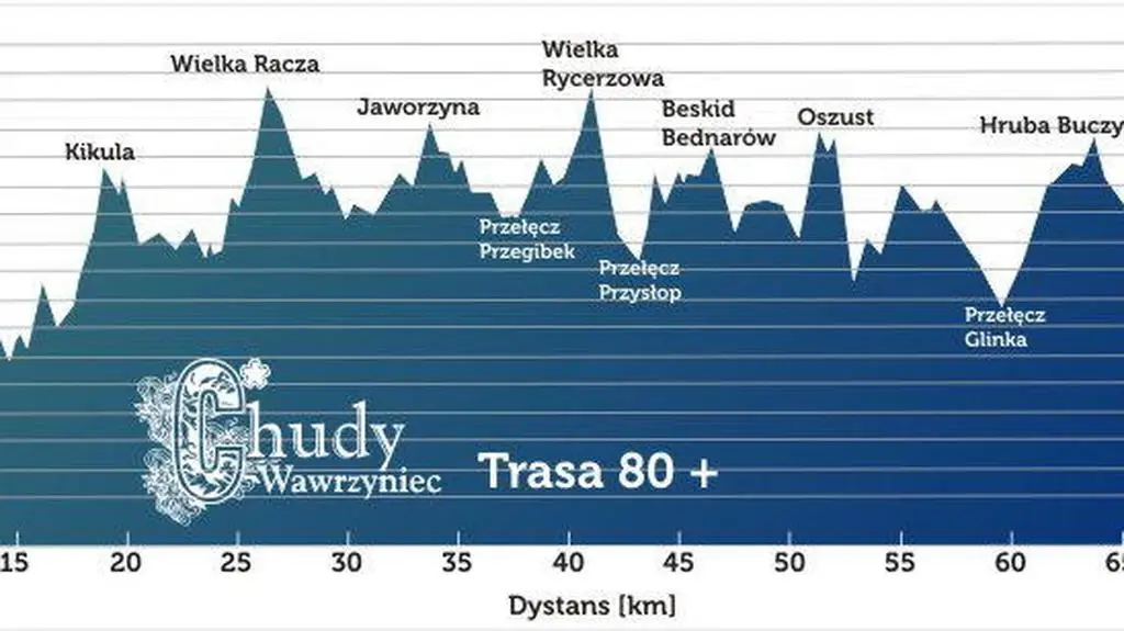 Profil trasy Chudego Wawrzyńca