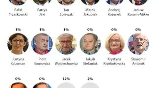 Prognoza wyników I tury w Warszawie