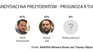 Prognoza wyników II tury w Warszawie