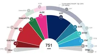 Prognozowany podział mandatów w PE według grup politycznych (z 18.04.19)