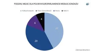 Prognozowany rozkład mandatów w Parlamencie Europejskim