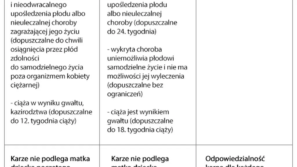 Projekty dotyczące aborcji