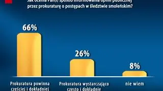 Prokuratura powinna informować częściej - uważają badani
