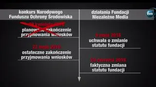 Przebieg konkursu NFOŚ, a zmiany w statucie Fundacji Niezależne Media