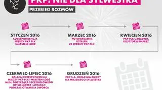 Przebieg rozmów wg