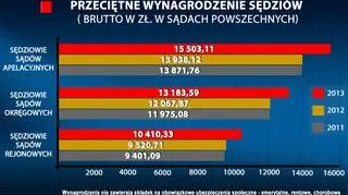 Przeciętne, miesięczne zarobki sędziów.