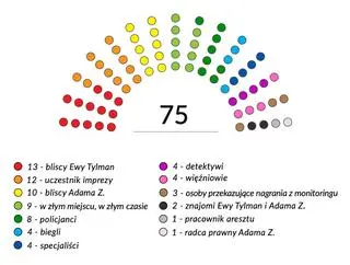 Przed sądem przesłuchano 75 świadków