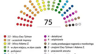 Przed sądem przesłuchano 75 świadków