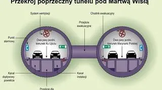 Przekrój tunelu pod Martwą Wisłą