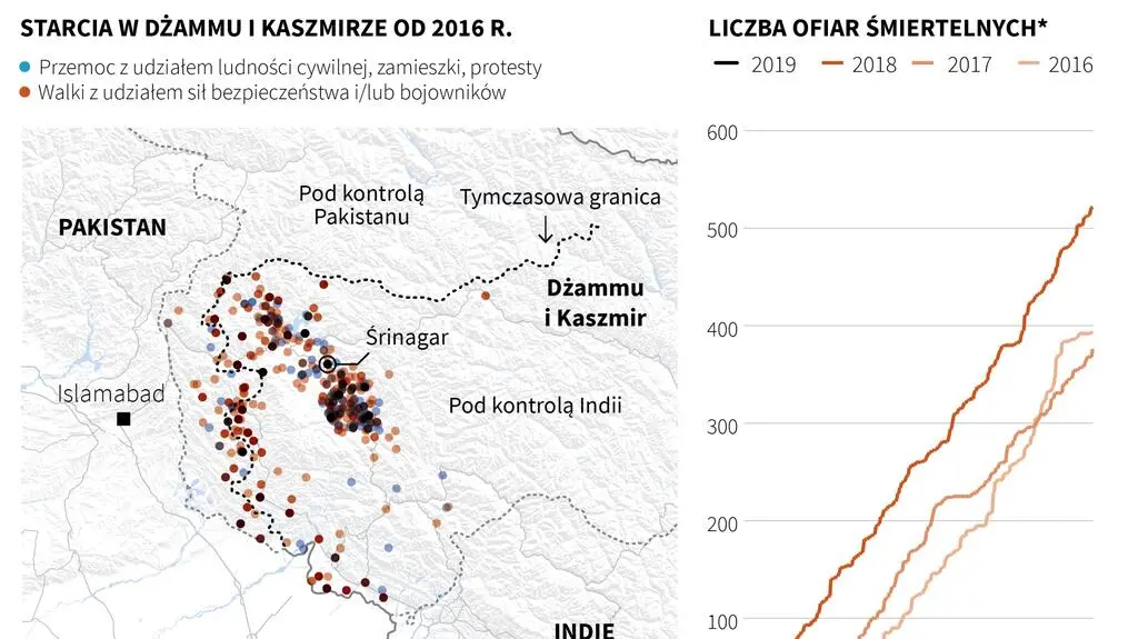 Przemoc w Kaszmirze