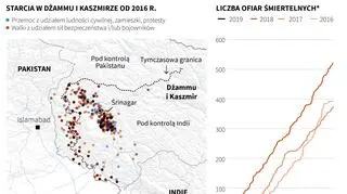 Przemoc w Kaszmirze