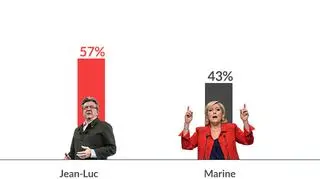 Przewidywania drugiej tury z udziałem Le Pen i Melenchona