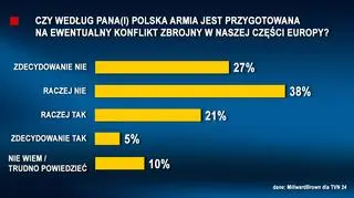 Przygotowanie polskiej armii