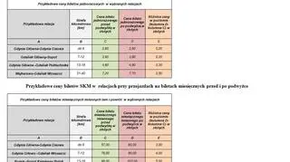 Przykładowe ceny biletów SKM