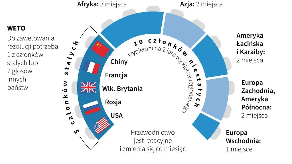 Rada Bezpieczeństwa ONZ