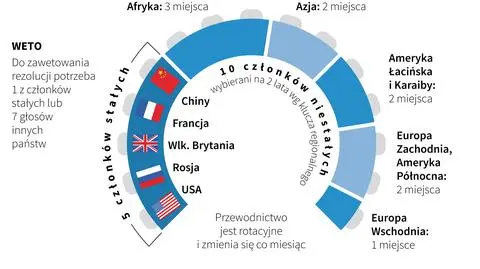 "Po raz pierwszy w historii" pilne posiedzenie Rady Bezpieczeństwa ONZ po wniosku Polski