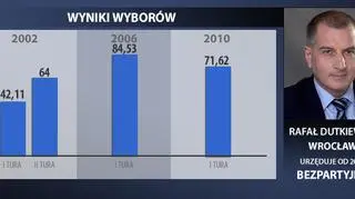 Rafał Dutkiewicz - wyniki wyborów