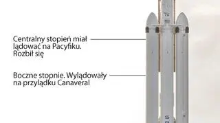 Rakieta Falcon Heavy