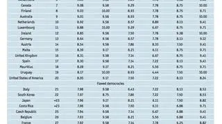 Ranking demokracji 2015 ekspertów Economist Intelligence Unit