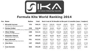 Ranking IKA