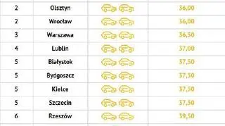 Ranking najwolniejszych miast przedstawiony przez korkowo.pl 