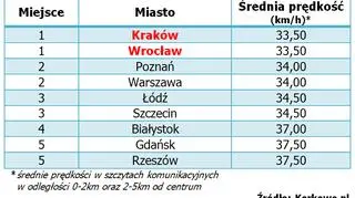 Ranking najwolniejszych miast w Polsce