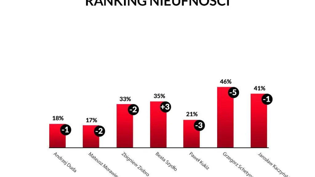 Ranking nieufności do polityków