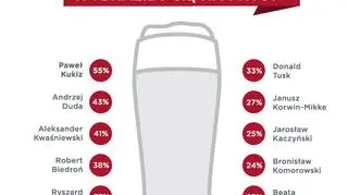 Ranking polityków, z którymi Polacy poszliby na piwo