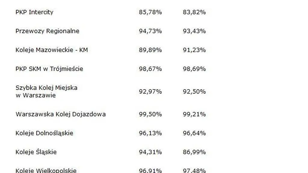 Ranking punktualności kolei