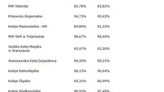 Ranking punktualności kolei