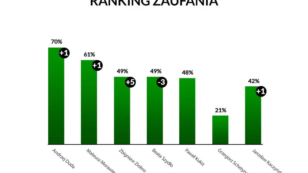 Ranking zaufania do polityków