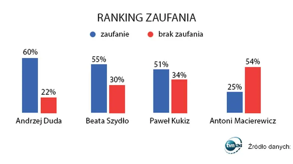 Ranking zaufania