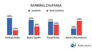 Ranking zaufania