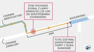 Ratownicy napotkali pod ziemią głęboką wodę
